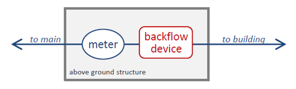 above ground structure: main - meter - backflow - building