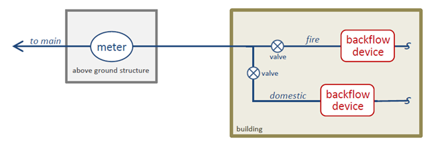 building's fire and domestic backflows feeds into separate valve inside building to meter (in pit, vault or above ground structure) to main