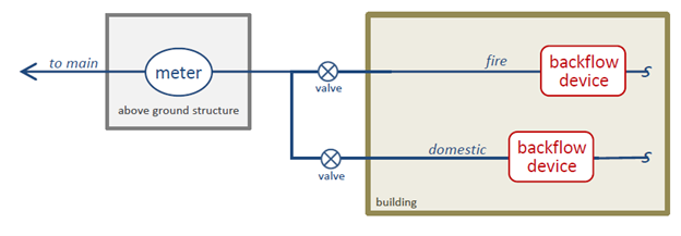 building's fire and domestic backflows feeds into separate valve outside building to meter (in pit, vault or above ground structure) to main