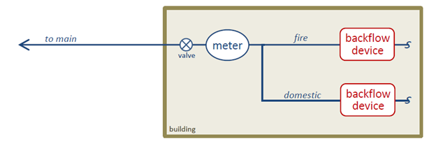 inside building, fire and domestic backflows feeds into meter, through valve to main line