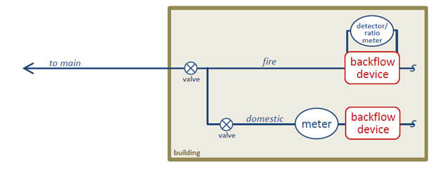 inside building, fire backflow (detector/radio meter) feeds into valve, Domestic backflow through meter then valve, tees into second valve then to main line