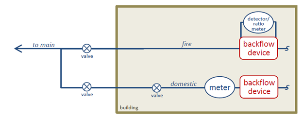 inside building, fire backflow (detector/radio meter) feeds to outside valve to main. Domestic backflow through meter then inside valve, then outside valve, then tees into main line