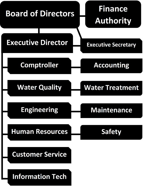 MVWA organizational chart